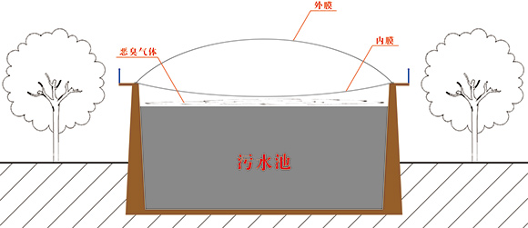 污水池双膜密封罩