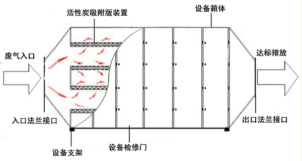 活性炭吸附工艺图