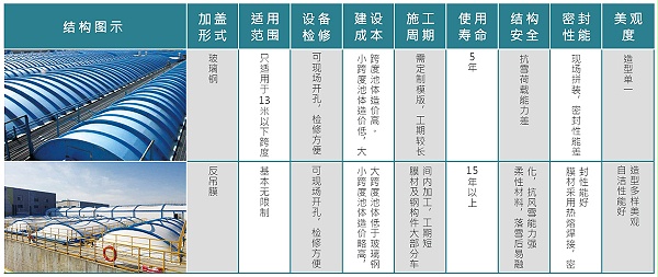 常见污水池加盖形式对比表